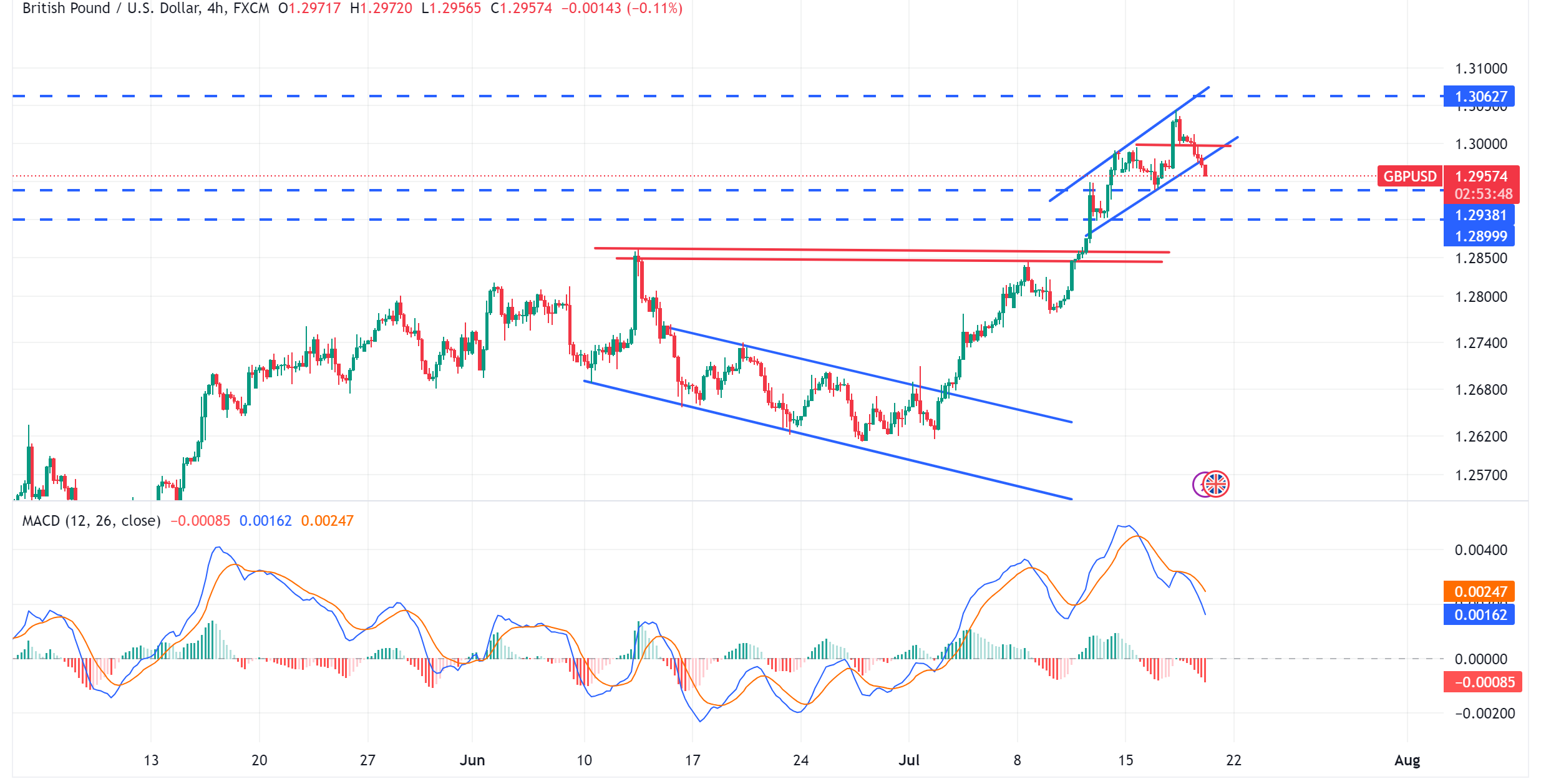 متابعة تحليل الاسترليني مقابل الدولار الامريكي GBPUSD